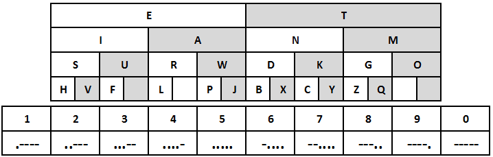 Morse-tabela